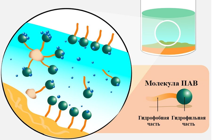 Поверхностно активные вещества строение. Механизм действия поверхностно-активных веществ. Механизм моющего действия пав схема. Механизм действия анионного пав.